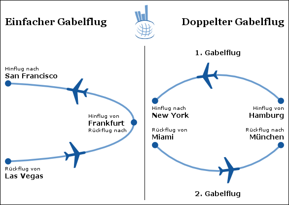 Gabelflug