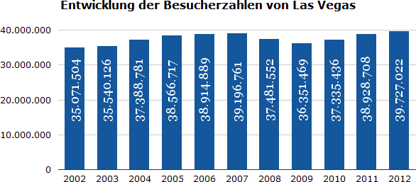 Entwicklung der Besucherzahlen von Las Vegas